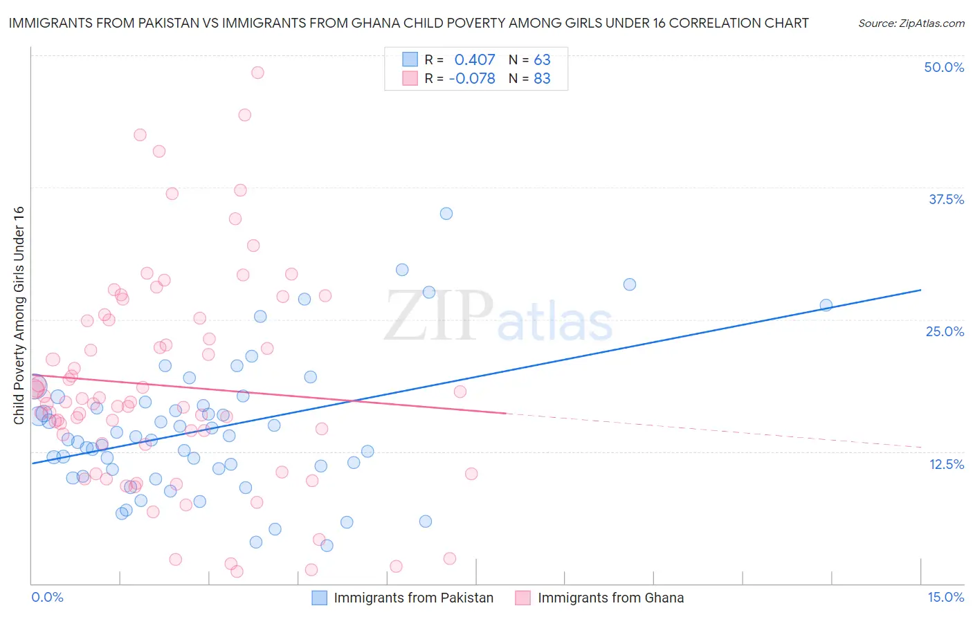 Immigrants from Pakistan vs Immigrants from Ghana Child Poverty Among Girls Under 16