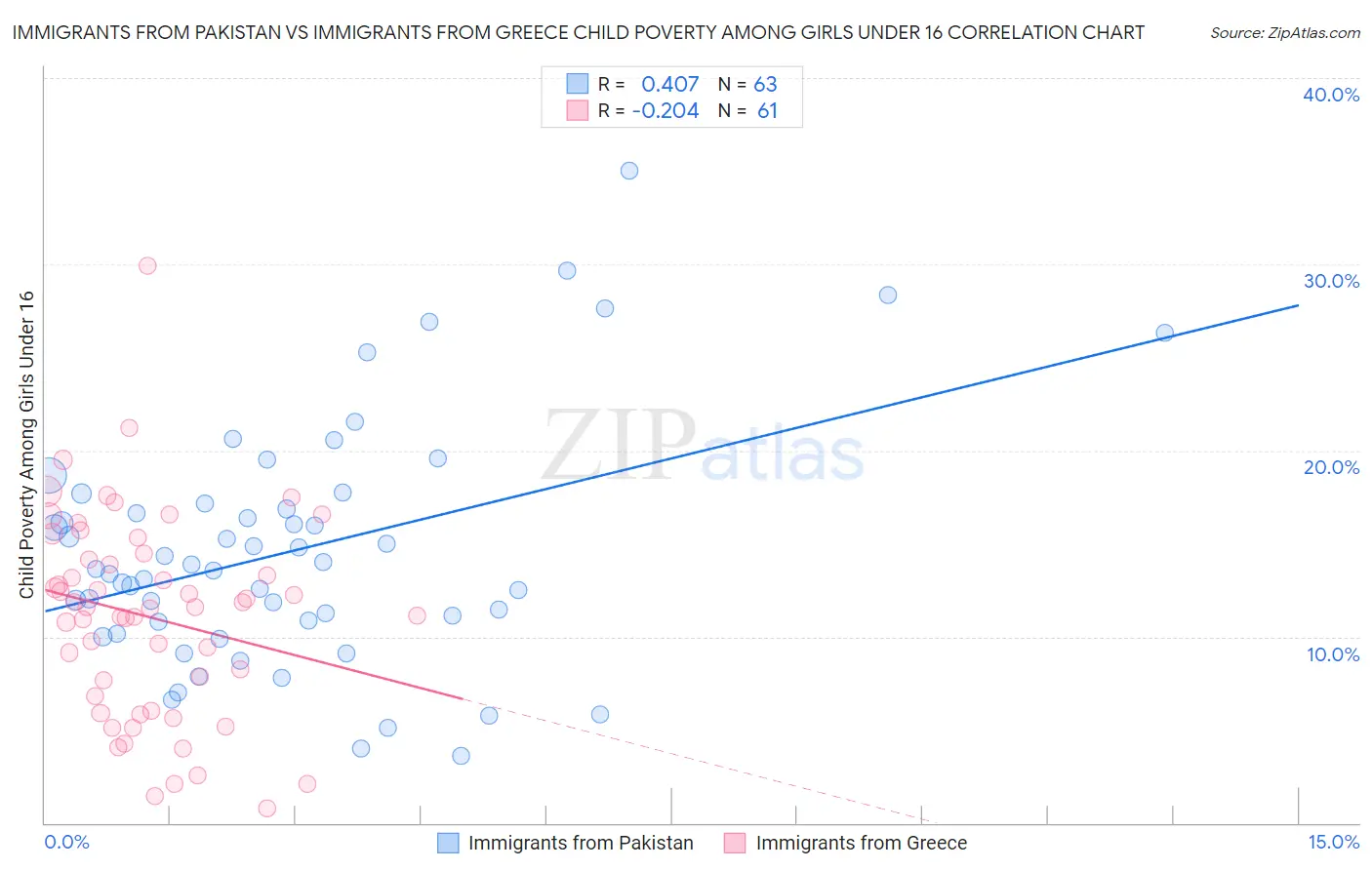 Immigrants from Pakistan vs Immigrants from Greece Child Poverty Among Girls Under 16