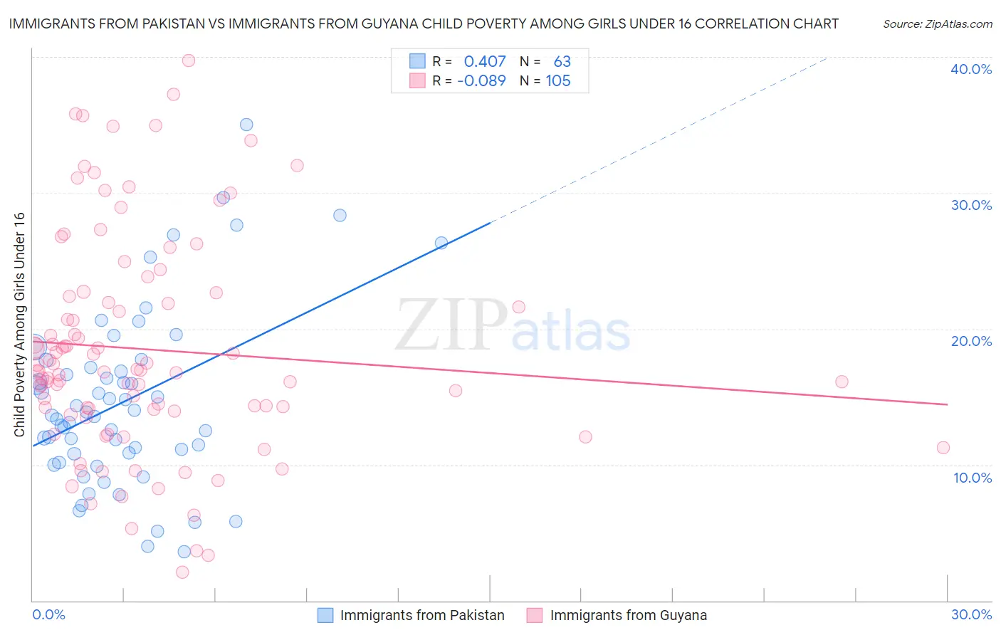 Immigrants from Pakistan vs Immigrants from Guyana Child Poverty Among Girls Under 16