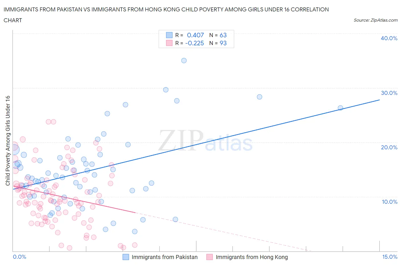 Immigrants from Pakistan vs Immigrants from Hong Kong Child Poverty Among Girls Under 16