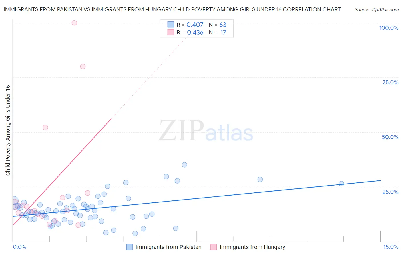 Immigrants from Pakistan vs Immigrants from Hungary Child Poverty Among Girls Under 16