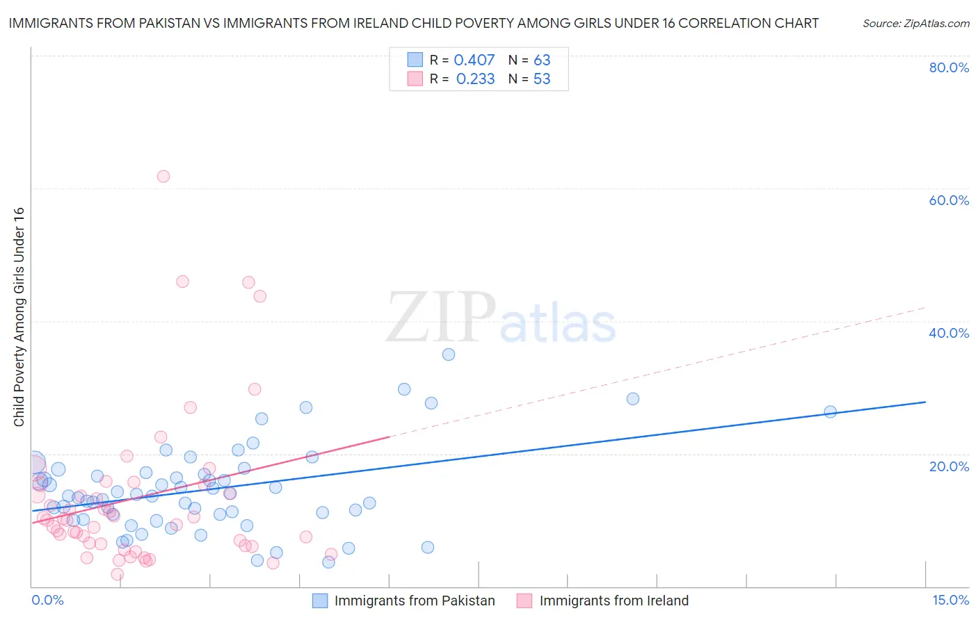Immigrants from Pakistan vs Immigrants from Ireland Child Poverty Among Girls Under 16