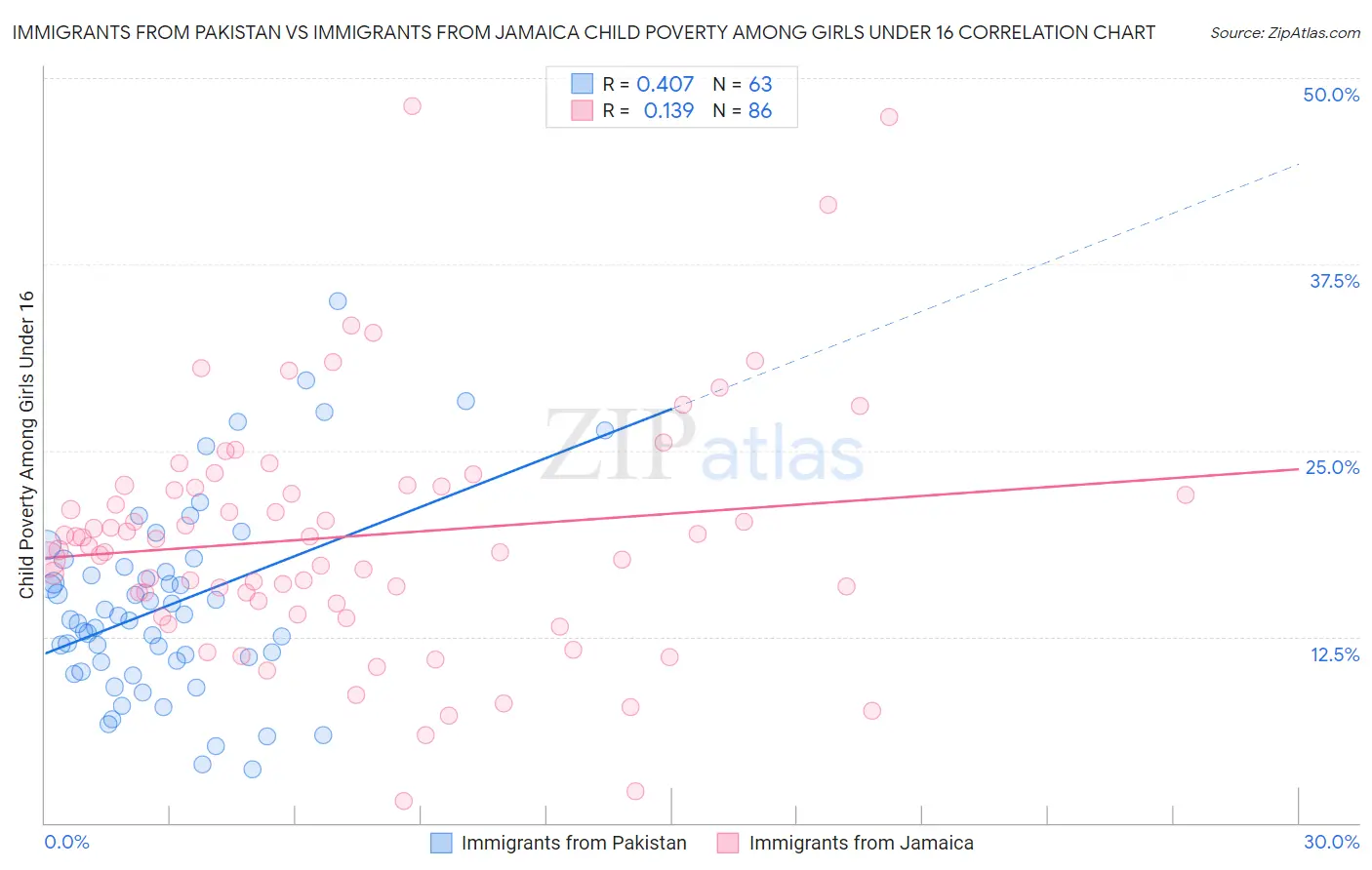 Immigrants from Pakistan vs Immigrants from Jamaica Child Poverty Among Girls Under 16