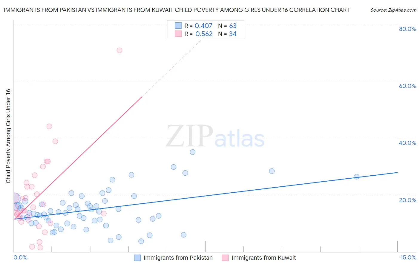 Immigrants from Pakistan vs Immigrants from Kuwait Child Poverty Among Girls Under 16