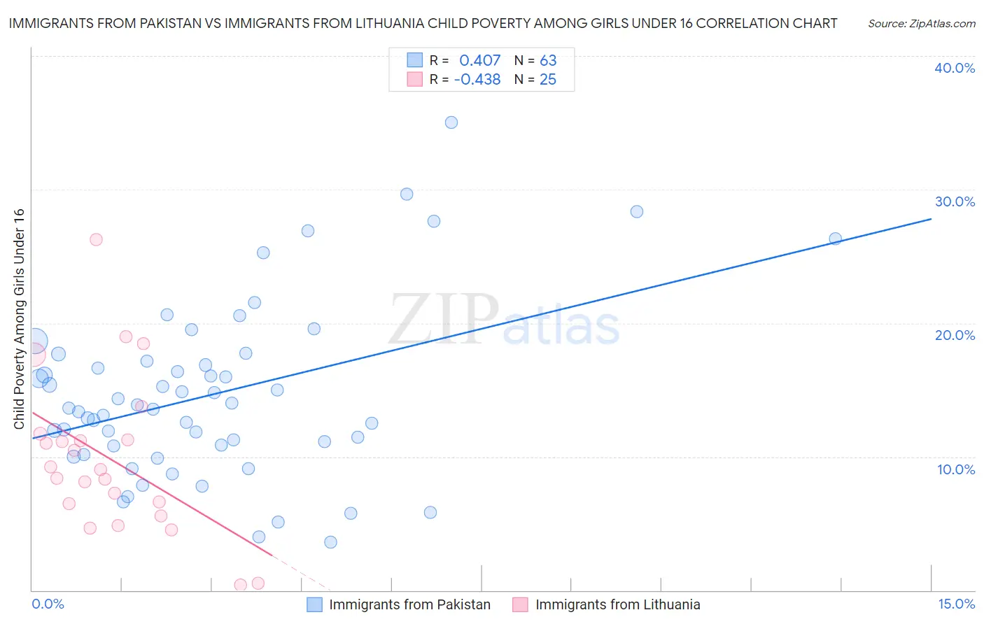 Immigrants from Pakistan vs Immigrants from Lithuania Child Poverty Among Girls Under 16