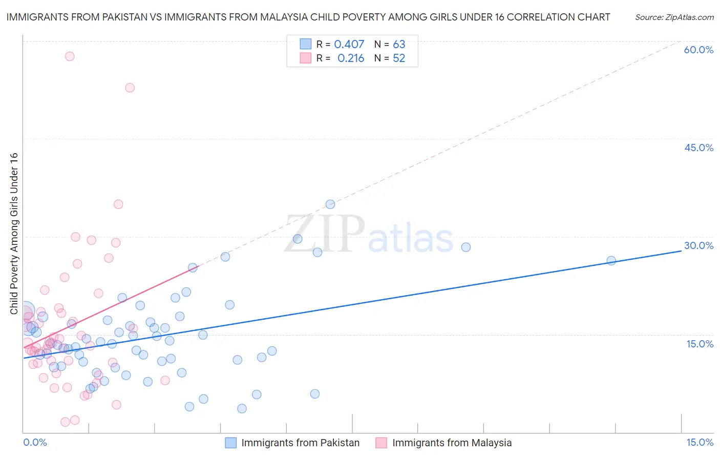 Immigrants from Pakistan vs Immigrants from Malaysia Child Poverty Among Girls Under 16