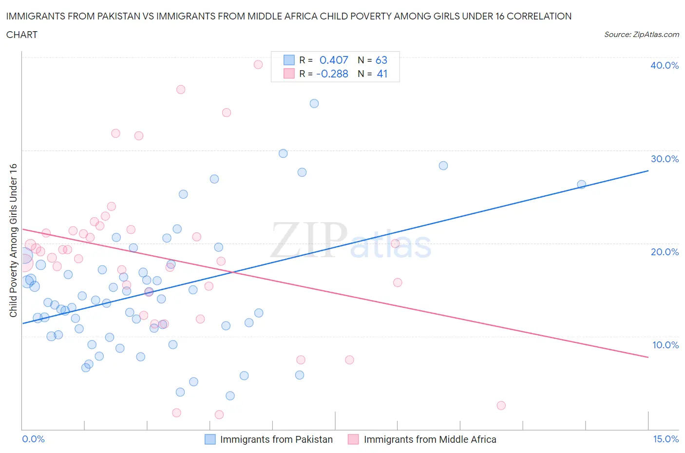 Immigrants from Pakistan vs Immigrants from Middle Africa Child Poverty Among Girls Under 16