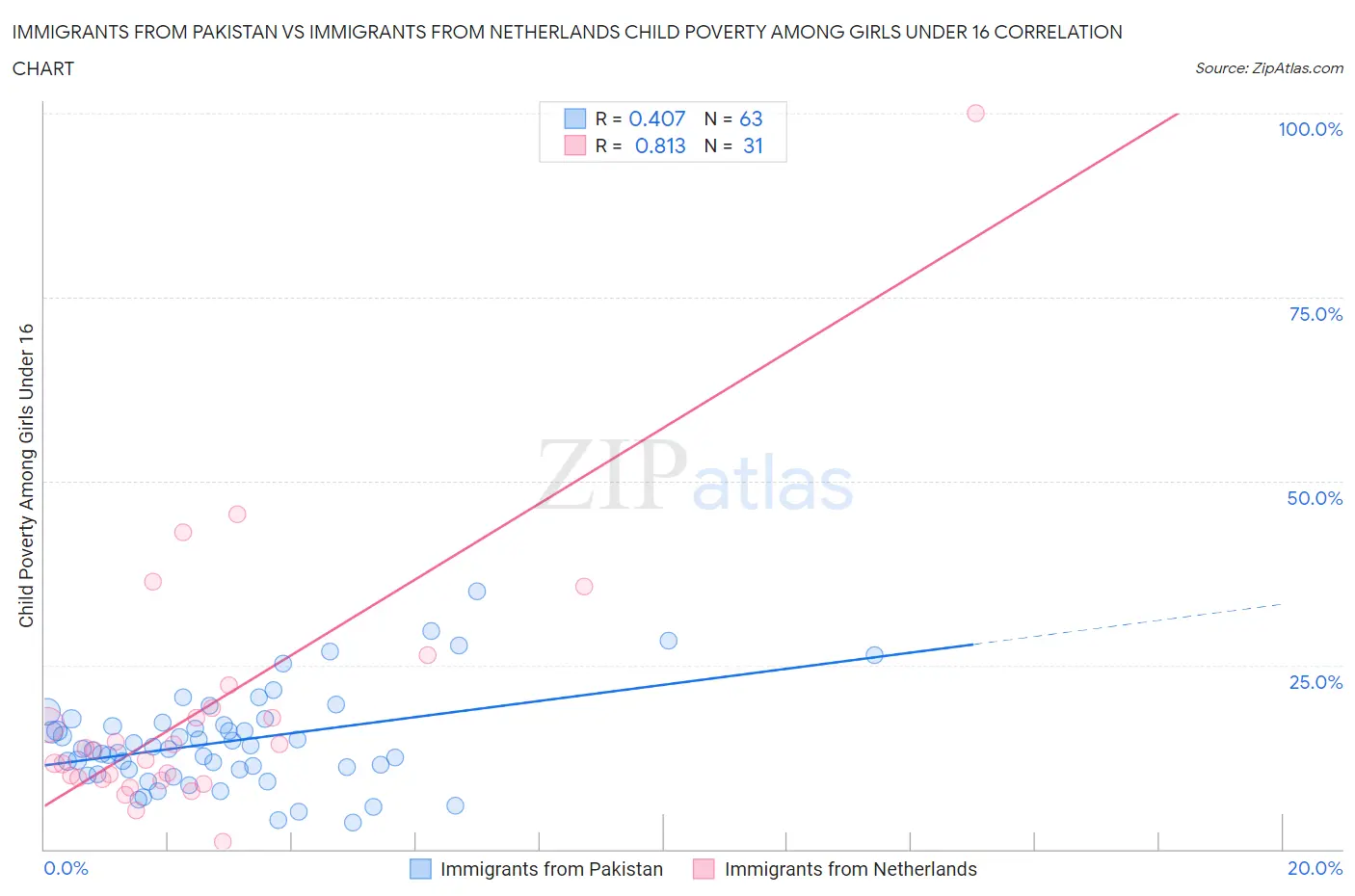 Immigrants from Pakistan vs Immigrants from Netherlands Child Poverty Among Girls Under 16