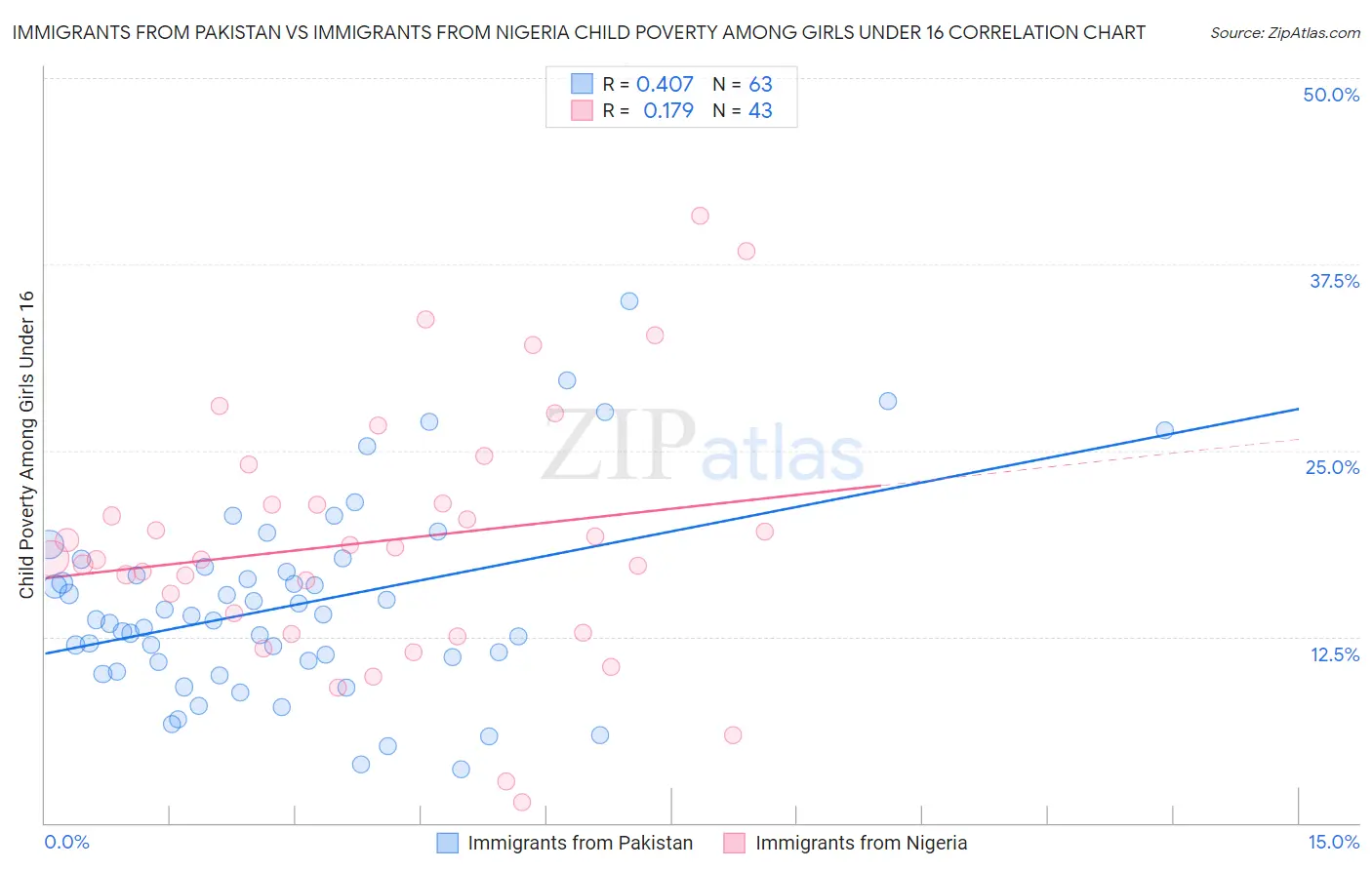 Immigrants from Pakistan vs Immigrants from Nigeria Child Poverty Among Girls Under 16