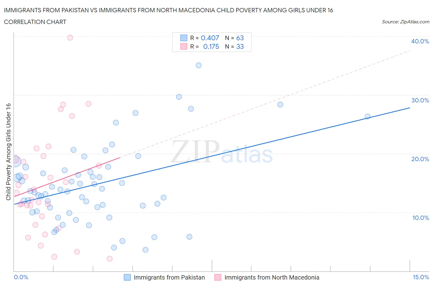 Immigrants from Pakistan vs Immigrants from North Macedonia Child Poverty Among Girls Under 16