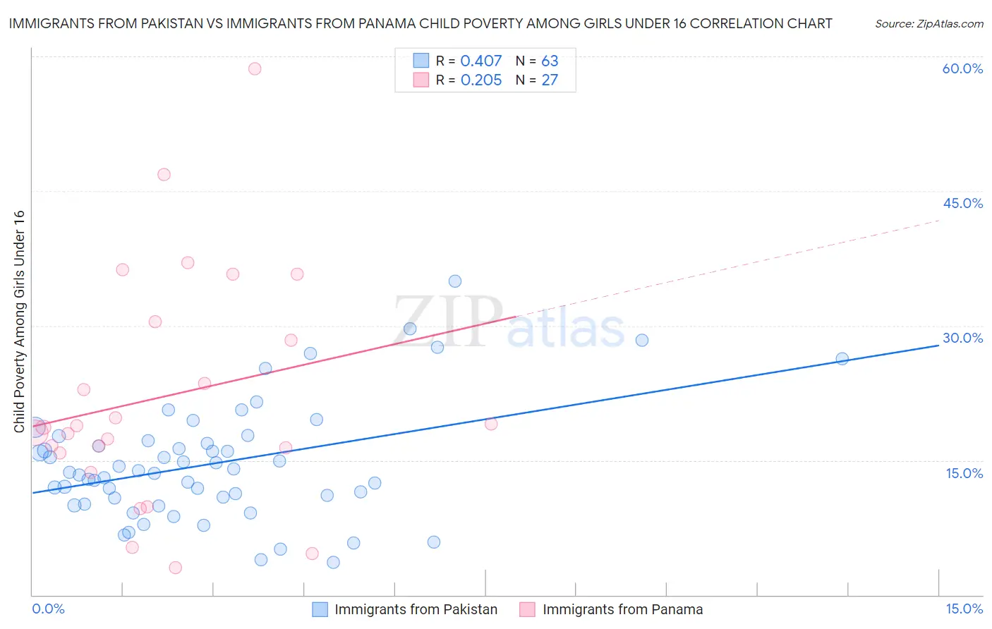 Immigrants from Pakistan vs Immigrants from Panama Child Poverty Among Girls Under 16