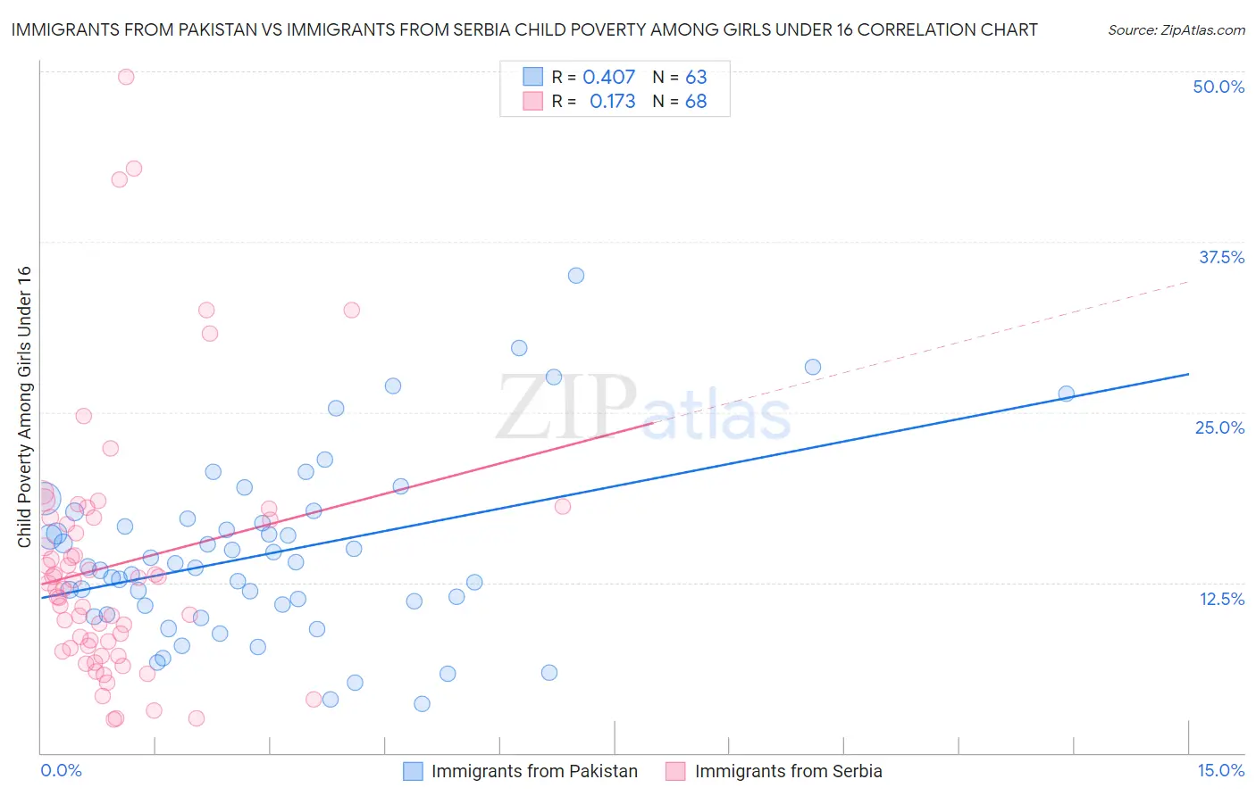 Immigrants from Pakistan vs Immigrants from Serbia Child Poverty Among Girls Under 16