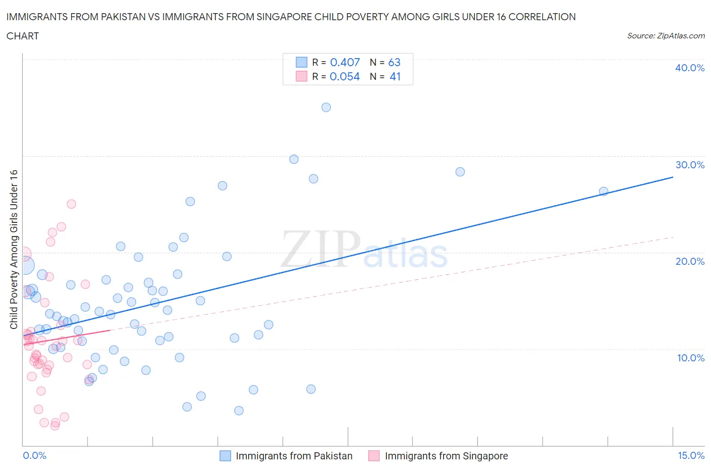 Immigrants from Pakistan vs Immigrants from Singapore Child Poverty Among Girls Under 16