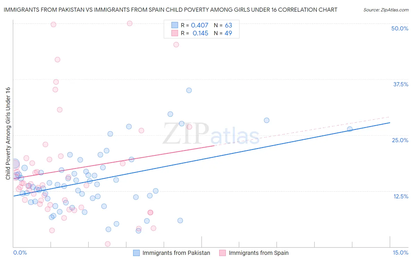 Immigrants from Pakistan vs Immigrants from Spain Child Poverty Among Girls Under 16