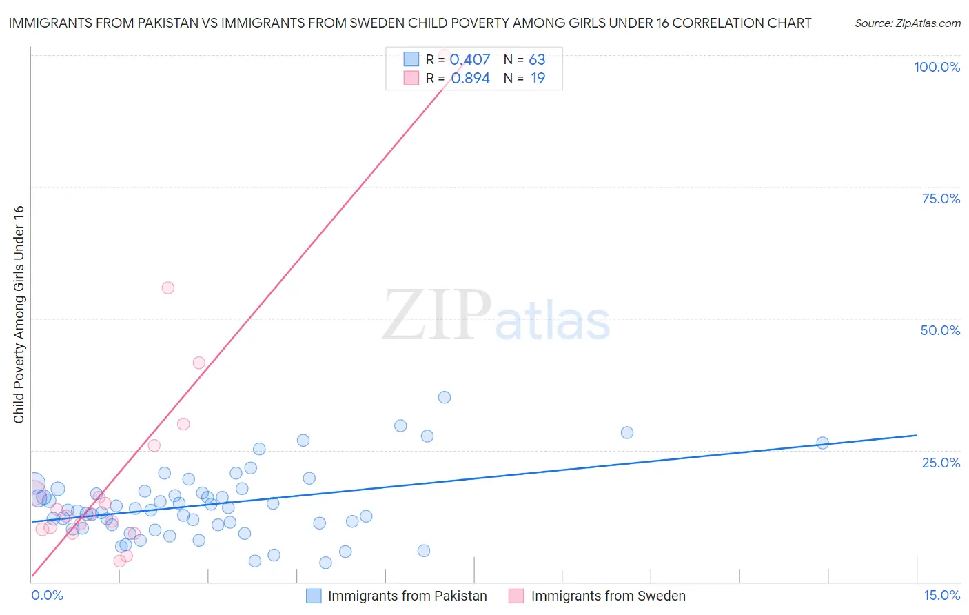 Immigrants from Pakistan vs Immigrants from Sweden Child Poverty Among Girls Under 16