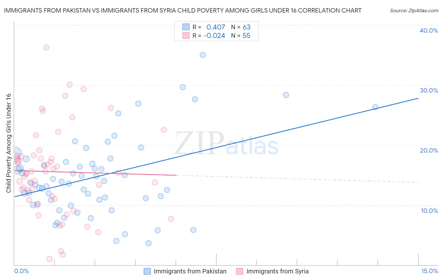 Immigrants from Pakistan vs Immigrants from Syria Child Poverty Among Girls Under 16