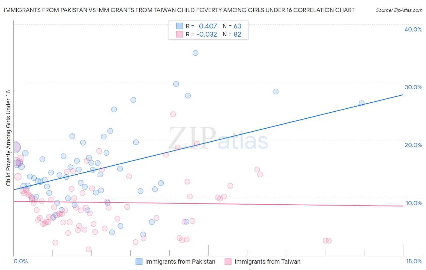 Immigrants from Pakistan vs Immigrants from Taiwan Child Poverty Among Girls Under 16