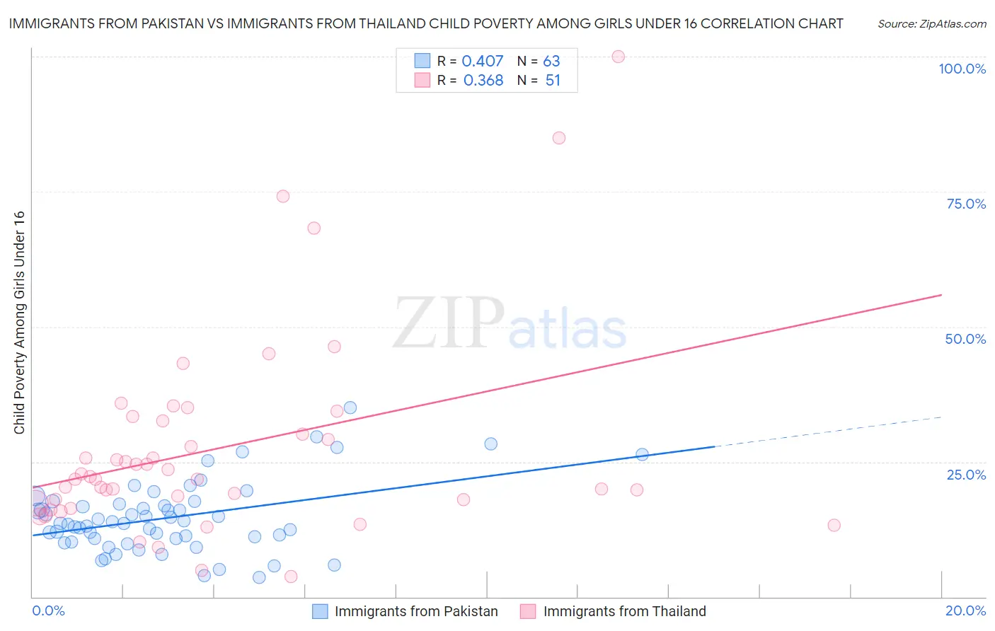 Immigrants from Pakistan vs Immigrants from Thailand Child Poverty Among Girls Under 16