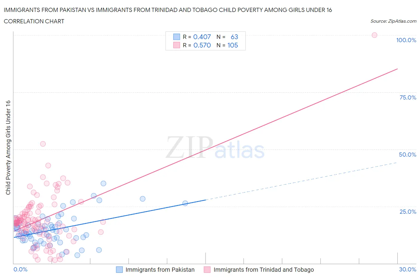 Immigrants from Pakistan vs Immigrants from Trinidad and Tobago Child Poverty Among Girls Under 16