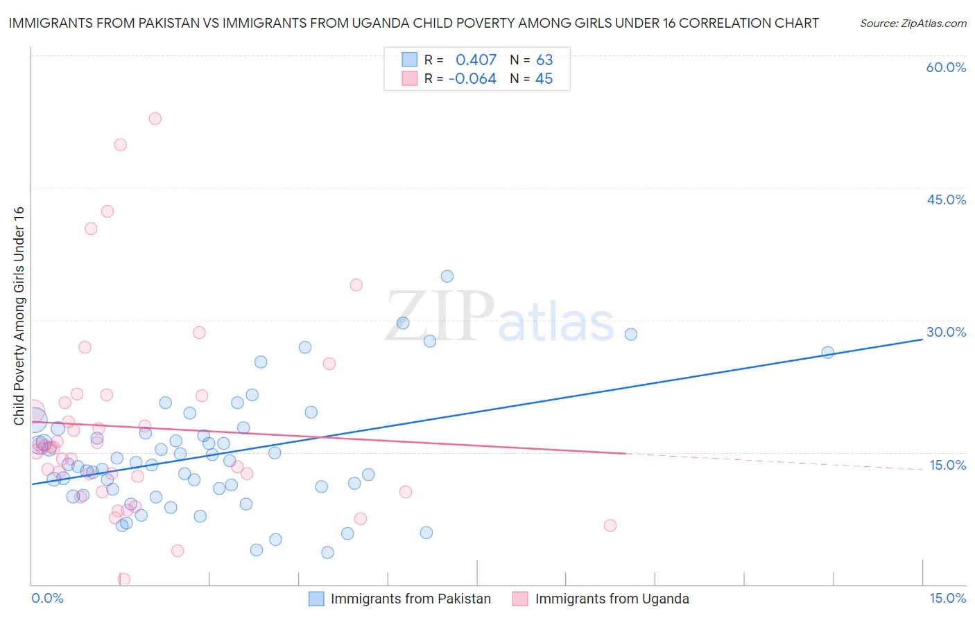 Immigrants from Pakistan vs Immigrants from Uganda Child Poverty Among Girls Under 16