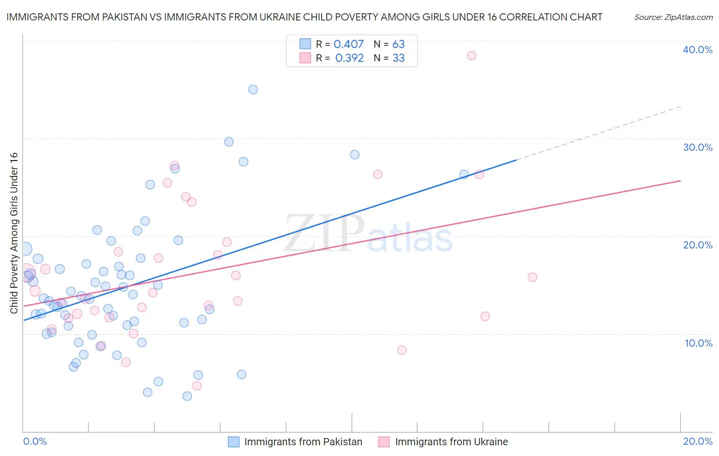 Immigrants from Pakistan vs Immigrants from Ukraine Child Poverty Among Girls Under 16