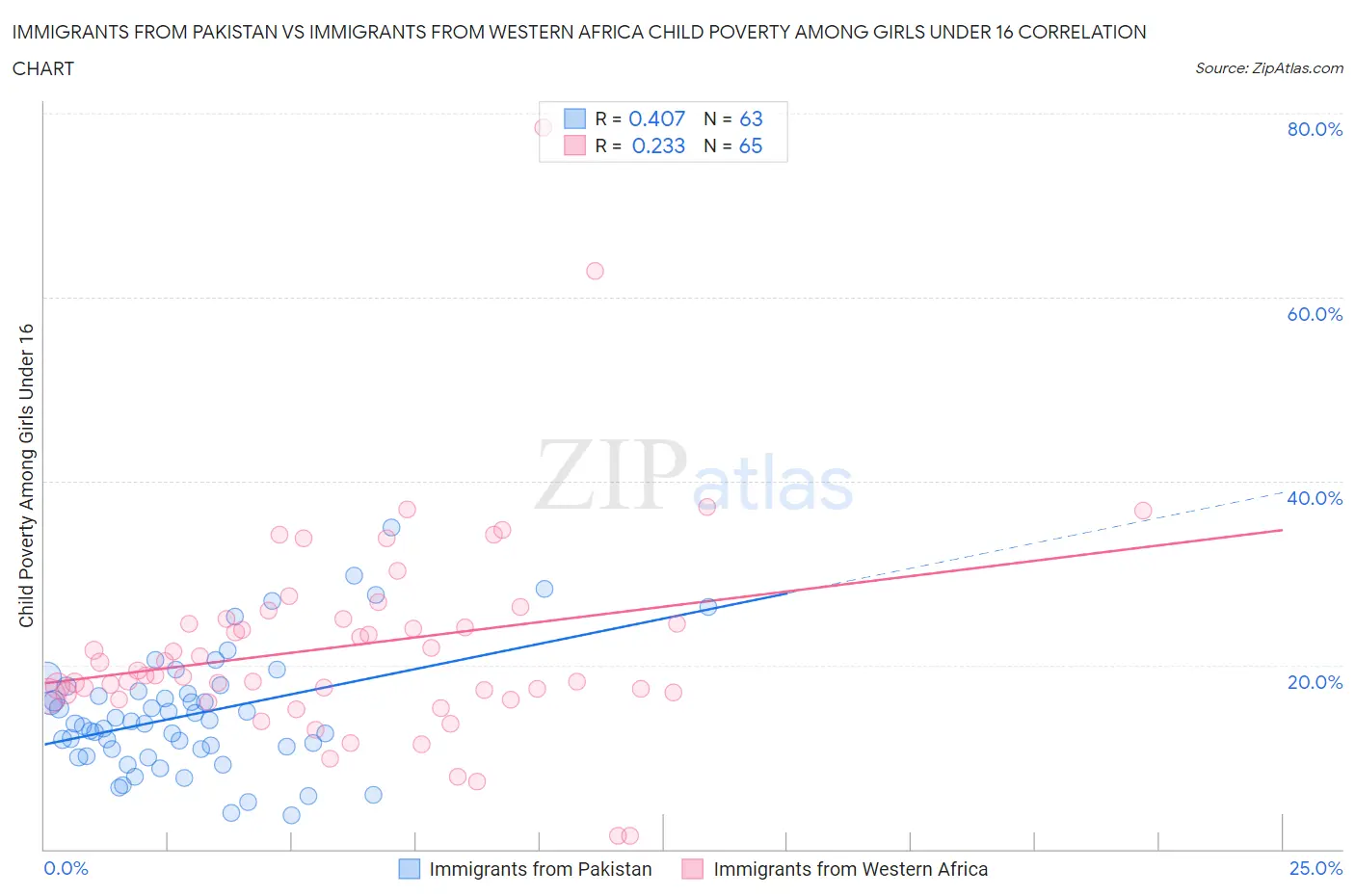 Immigrants from Pakistan vs Immigrants from Western Africa Child Poverty Among Girls Under 16