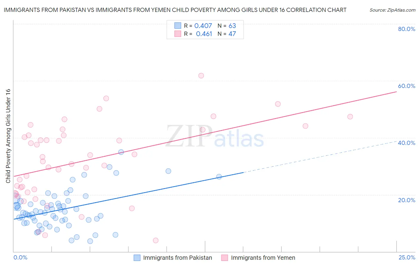 Immigrants from Pakistan vs Immigrants from Yemen Child Poverty Among Girls Under 16