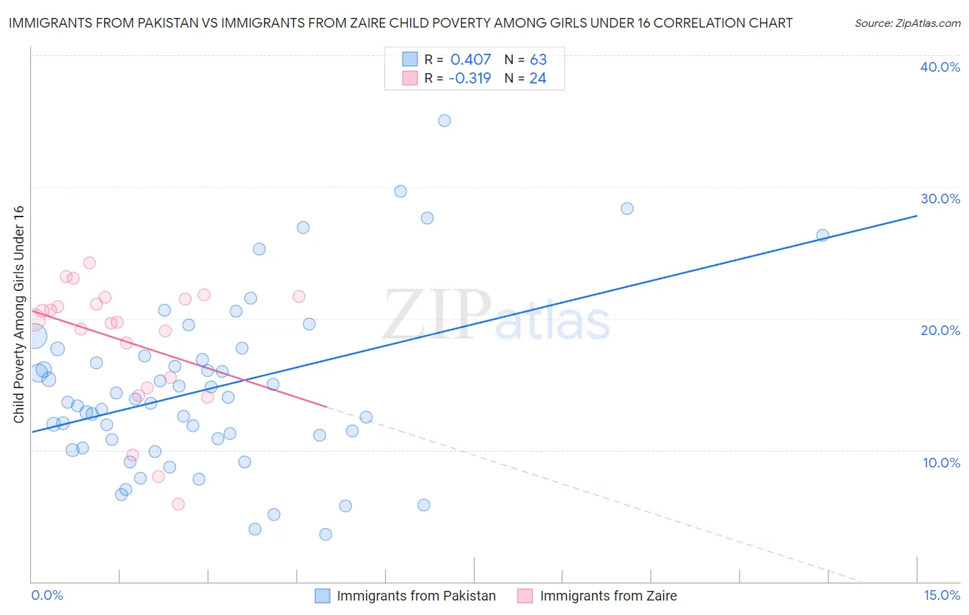 Immigrants from Pakistan vs Immigrants from Zaire Child Poverty Among Girls Under 16