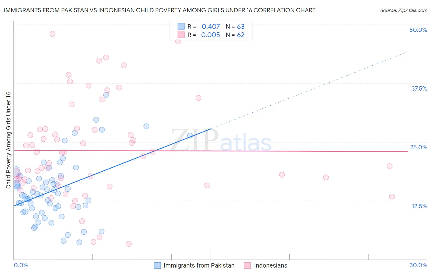 Immigrants from Pakistan vs Indonesian Child Poverty Among Girls Under 16