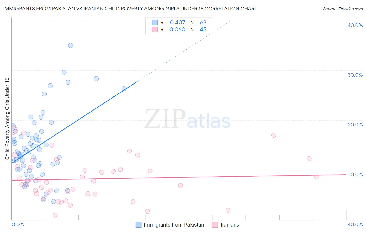 Immigrants from Pakistan vs Iranian Child Poverty Among Girls Under 16