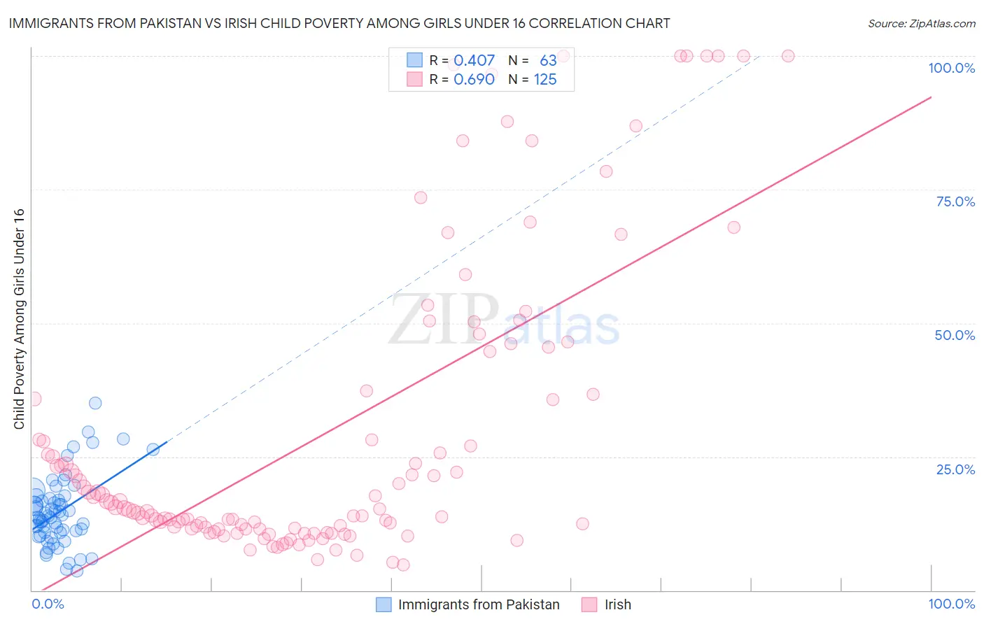 Immigrants from Pakistan vs Irish Child Poverty Among Girls Under 16