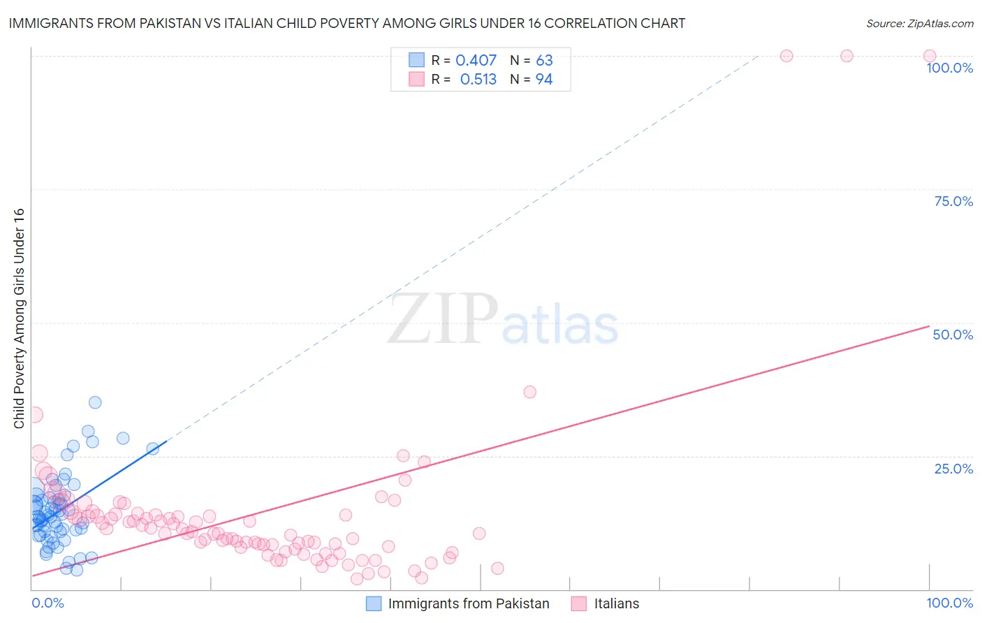 Immigrants from Pakistan vs Italian Child Poverty Among Girls Under 16