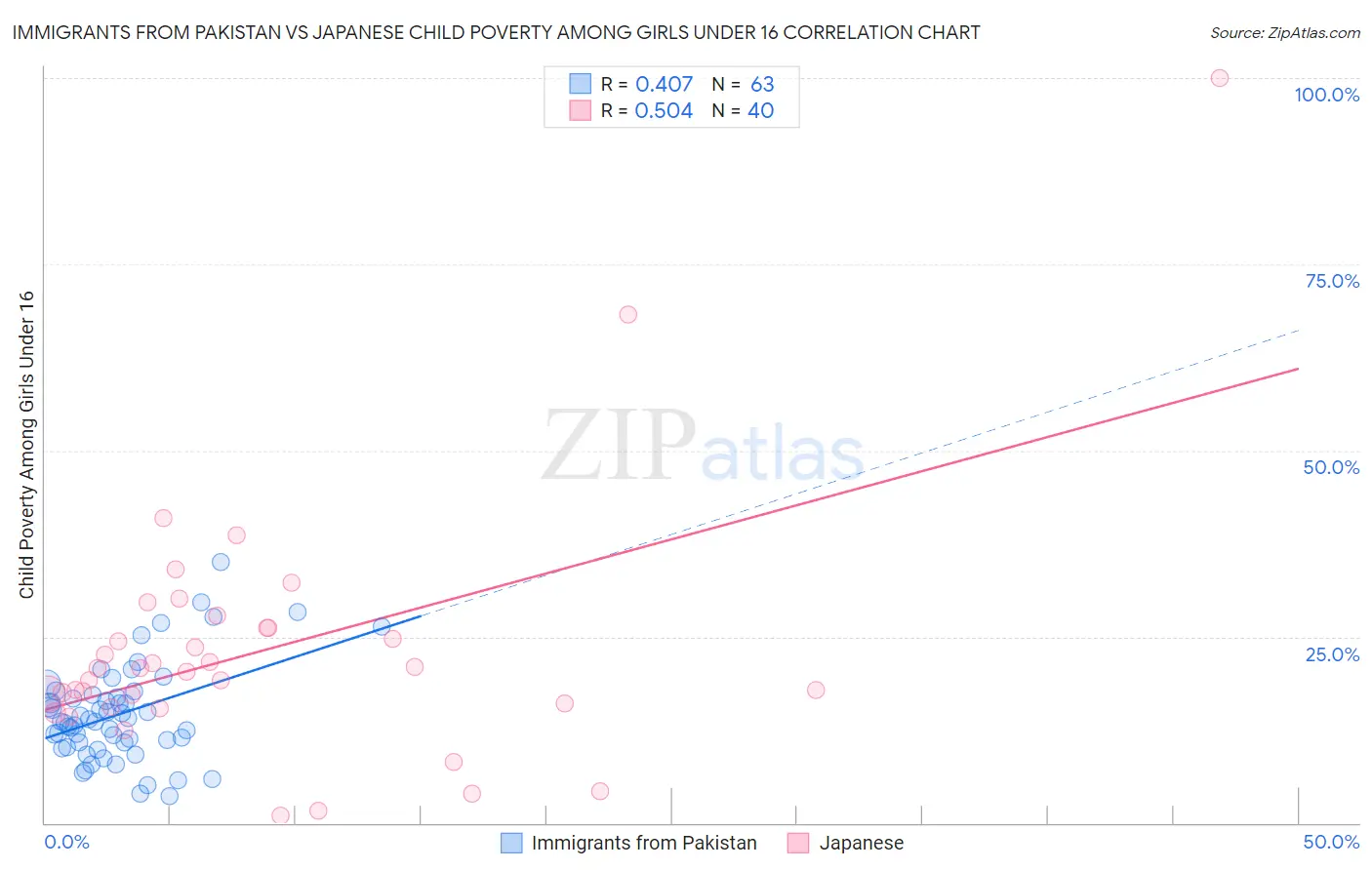 Immigrants from Pakistan vs Japanese Child Poverty Among Girls Under 16