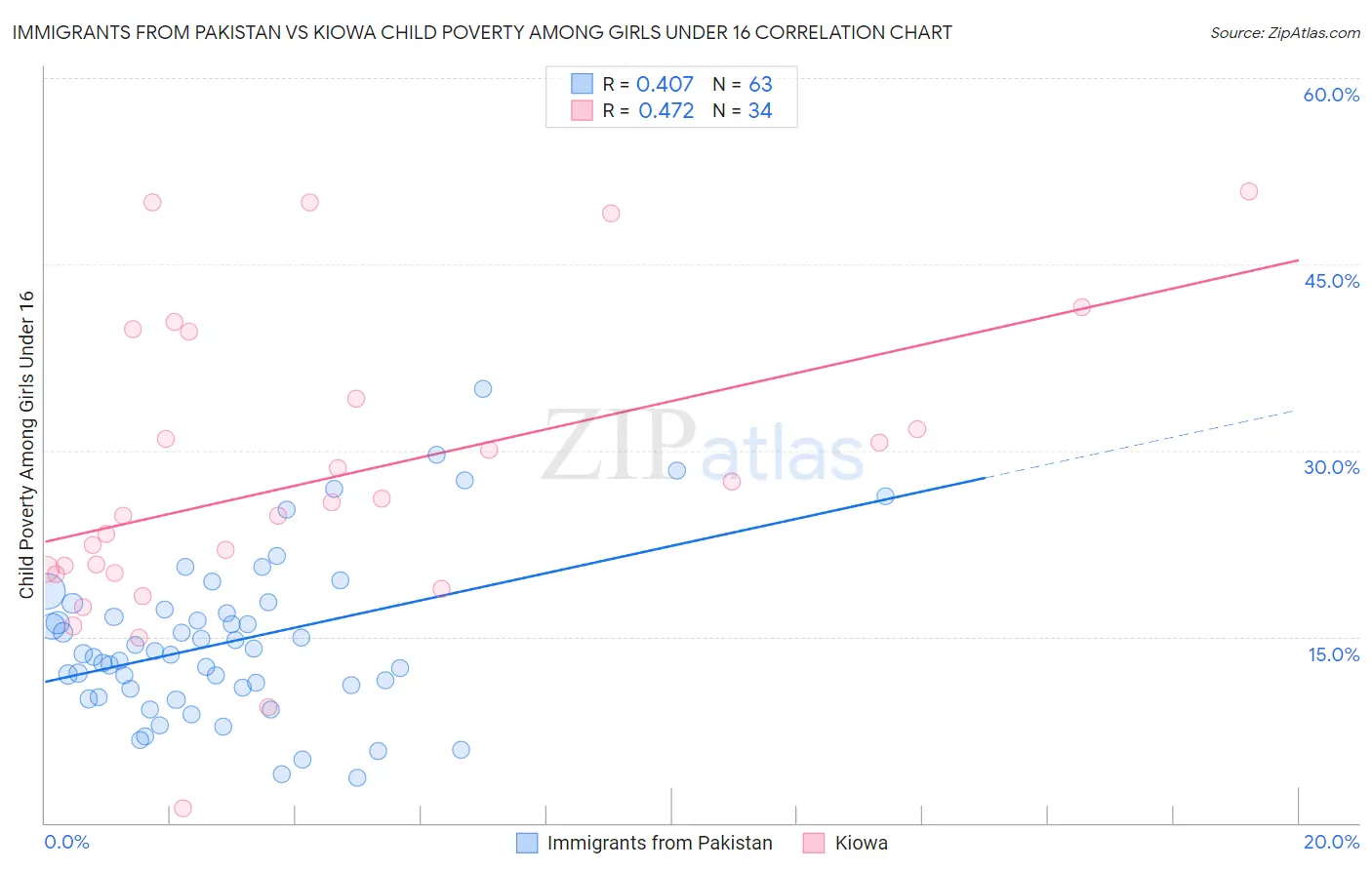 Immigrants from Pakistan vs Kiowa Child Poverty Among Girls Under 16