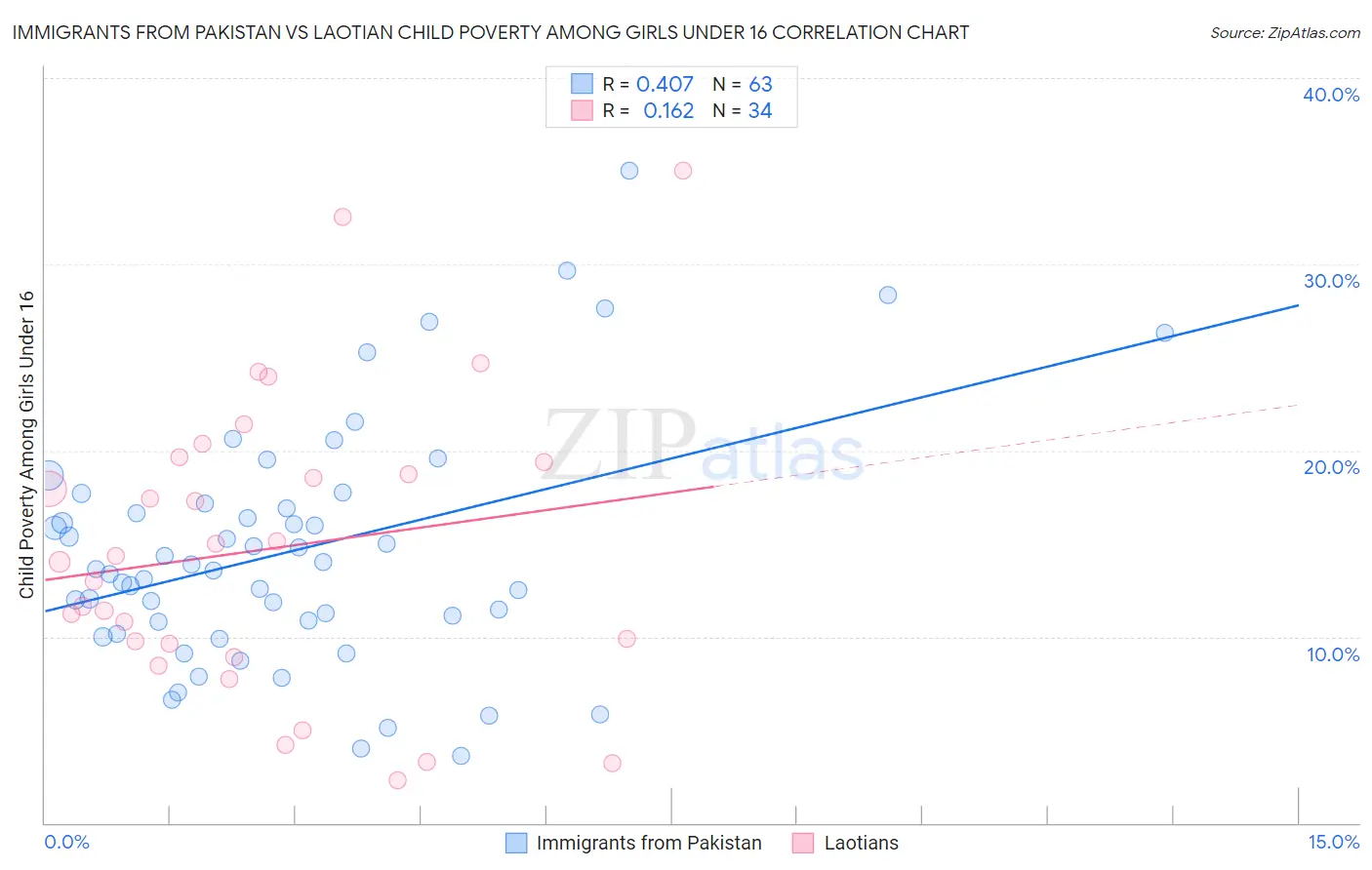 Immigrants from Pakistan vs Laotian Child Poverty Among Girls Under 16