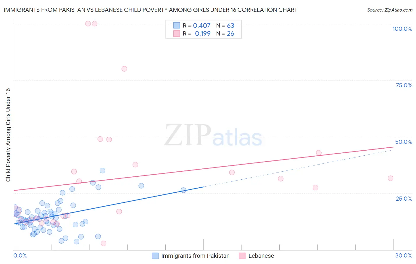 Immigrants from Pakistan vs Lebanese Child Poverty Among Girls Under 16