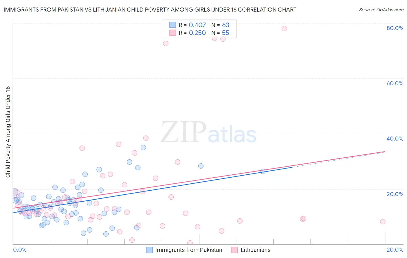 Immigrants from Pakistan vs Lithuanian Child Poverty Among Girls Under 16