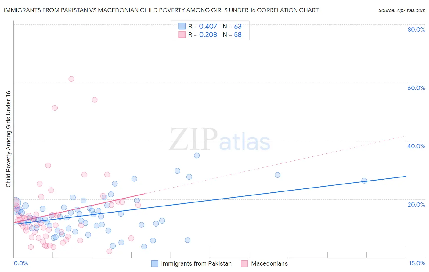 Immigrants from Pakistan vs Macedonian Child Poverty Among Girls Under 16