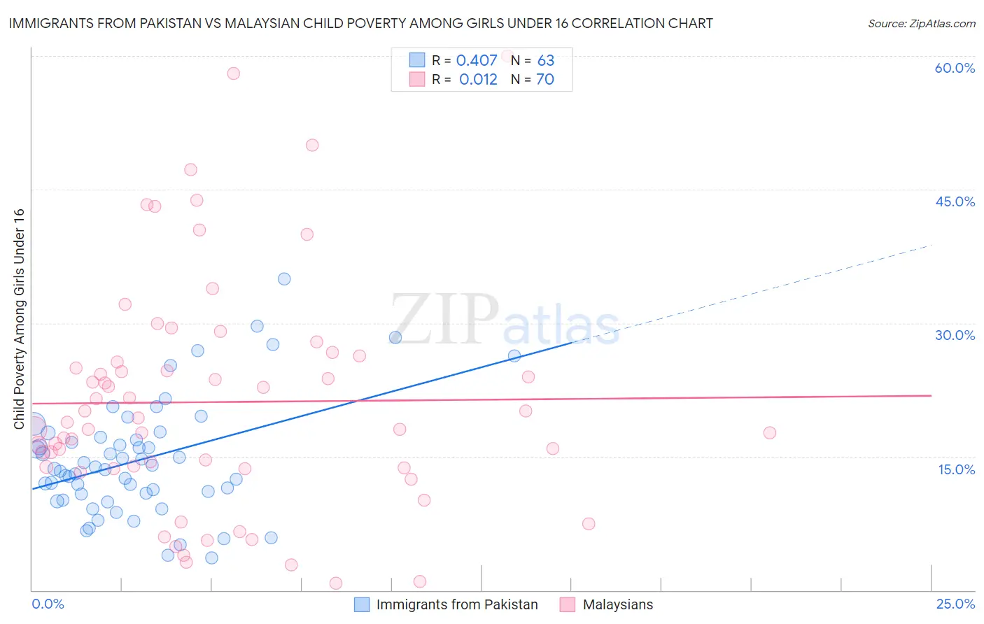 Immigrants from Pakistan vs Malaysian Child Poverty Among Girls Under 16