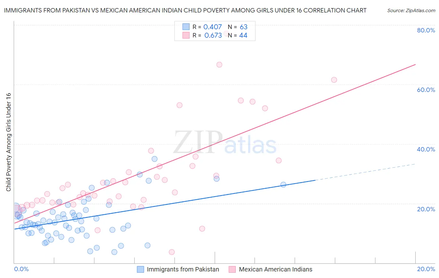 Immigrants from Pakistan vs Mexican American Indian Child Poverty Among Girls Under 16