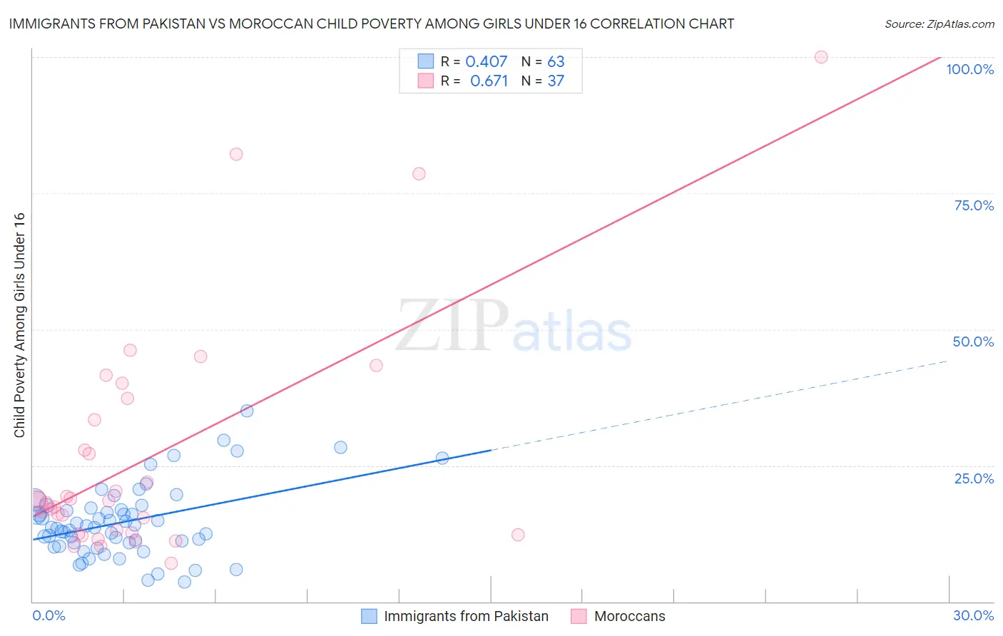 Immigrants from Pakistan vs Moroccan Child Poverty Among Girls Under 16