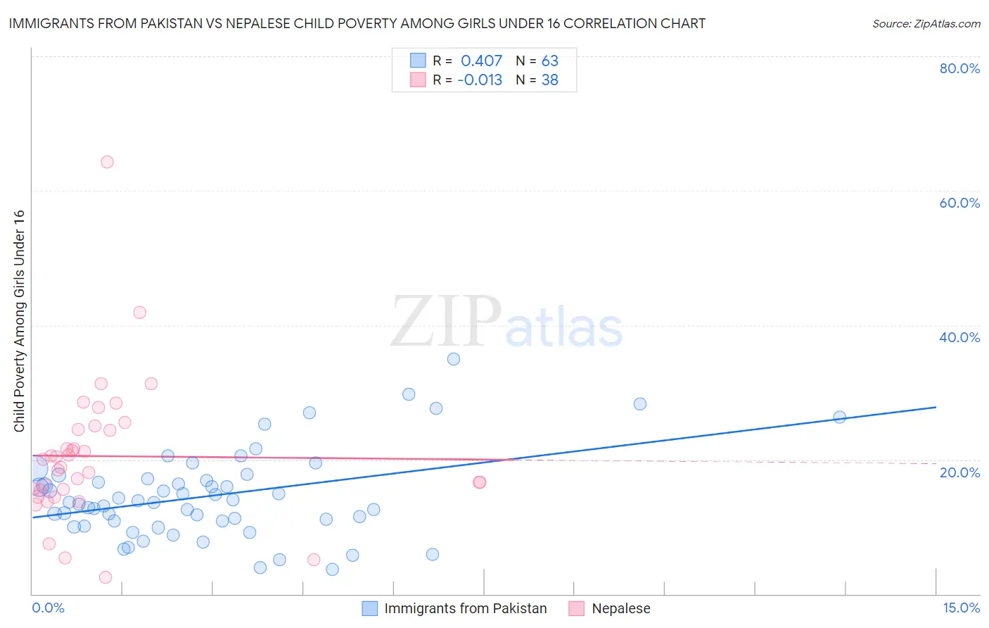 Immigrants from Pakistan vs Nepalese Child Poverty Among Girls Under 16