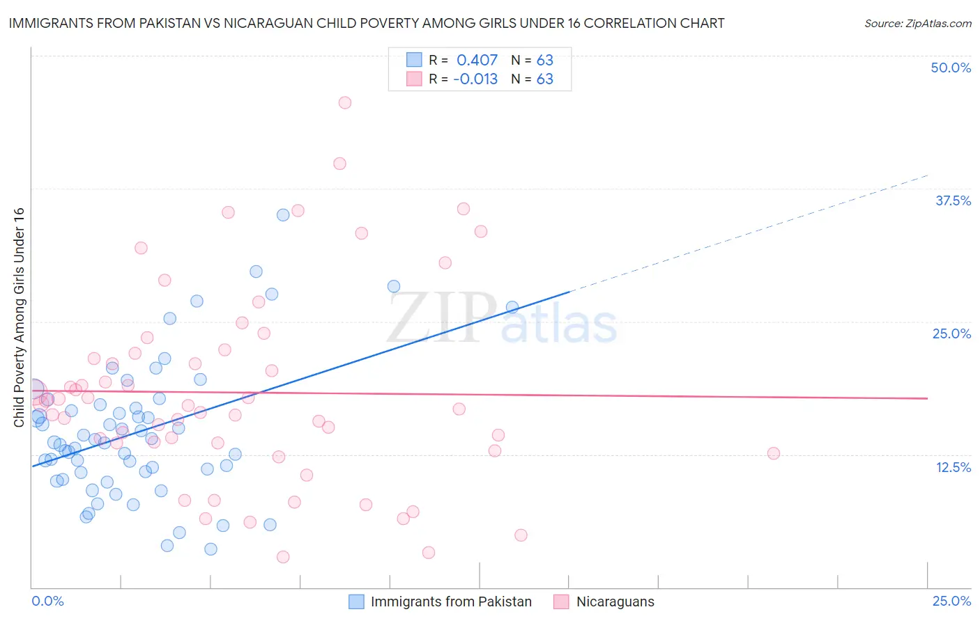 Immigrants from Pakistan vs Nicaraguan Child Poverty Among Girls Under 16