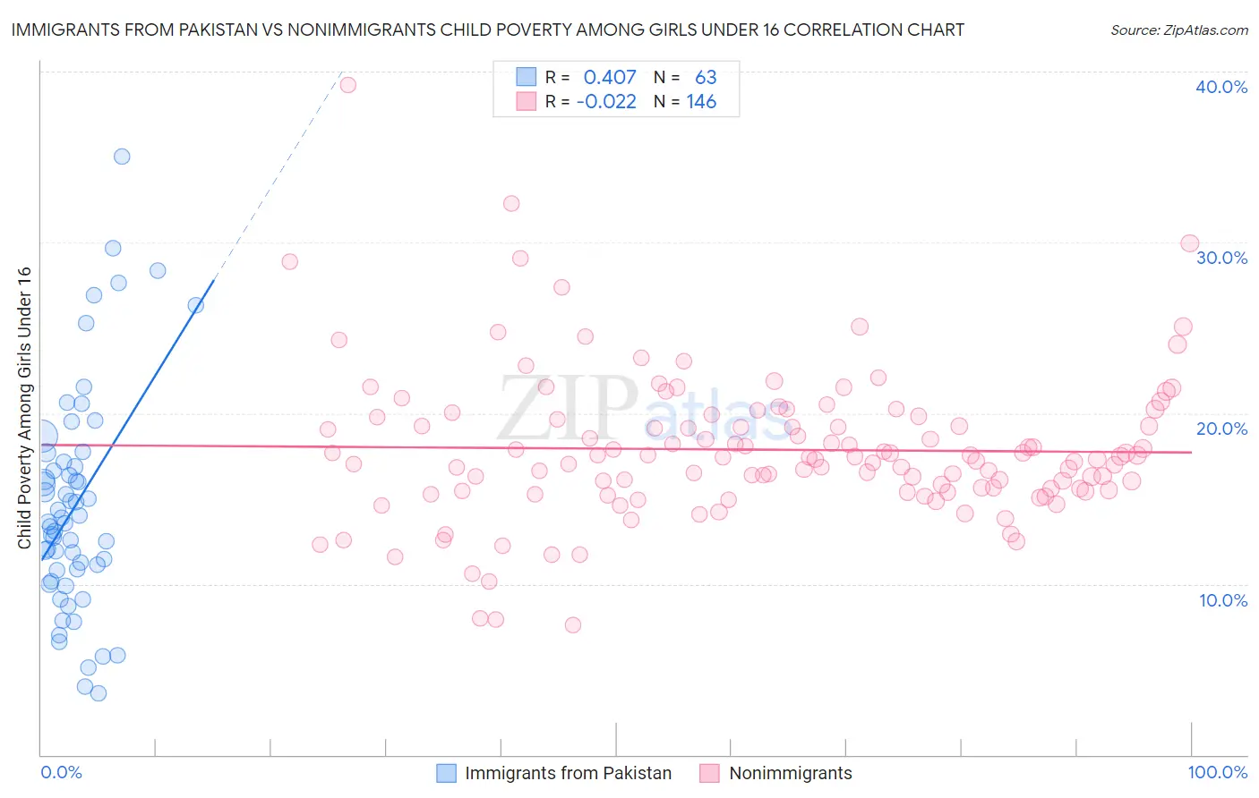 Immigrants from Pakistan vs Nonimmigrants Child Poverty Among Girls Under 16