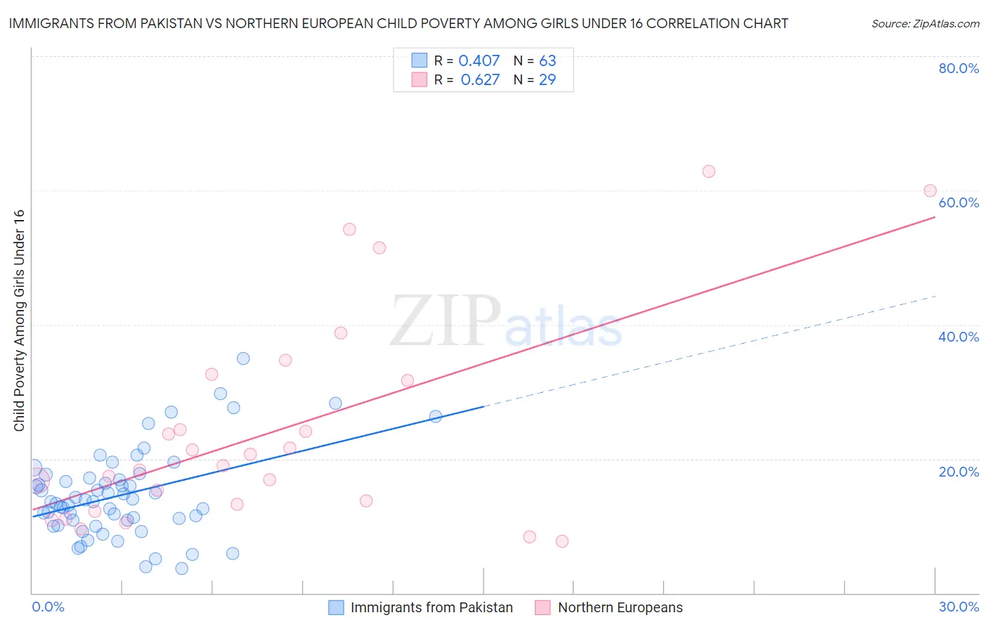 Immigrants from Pakistan vs Northern European Child Poverty Among Girls Under 16