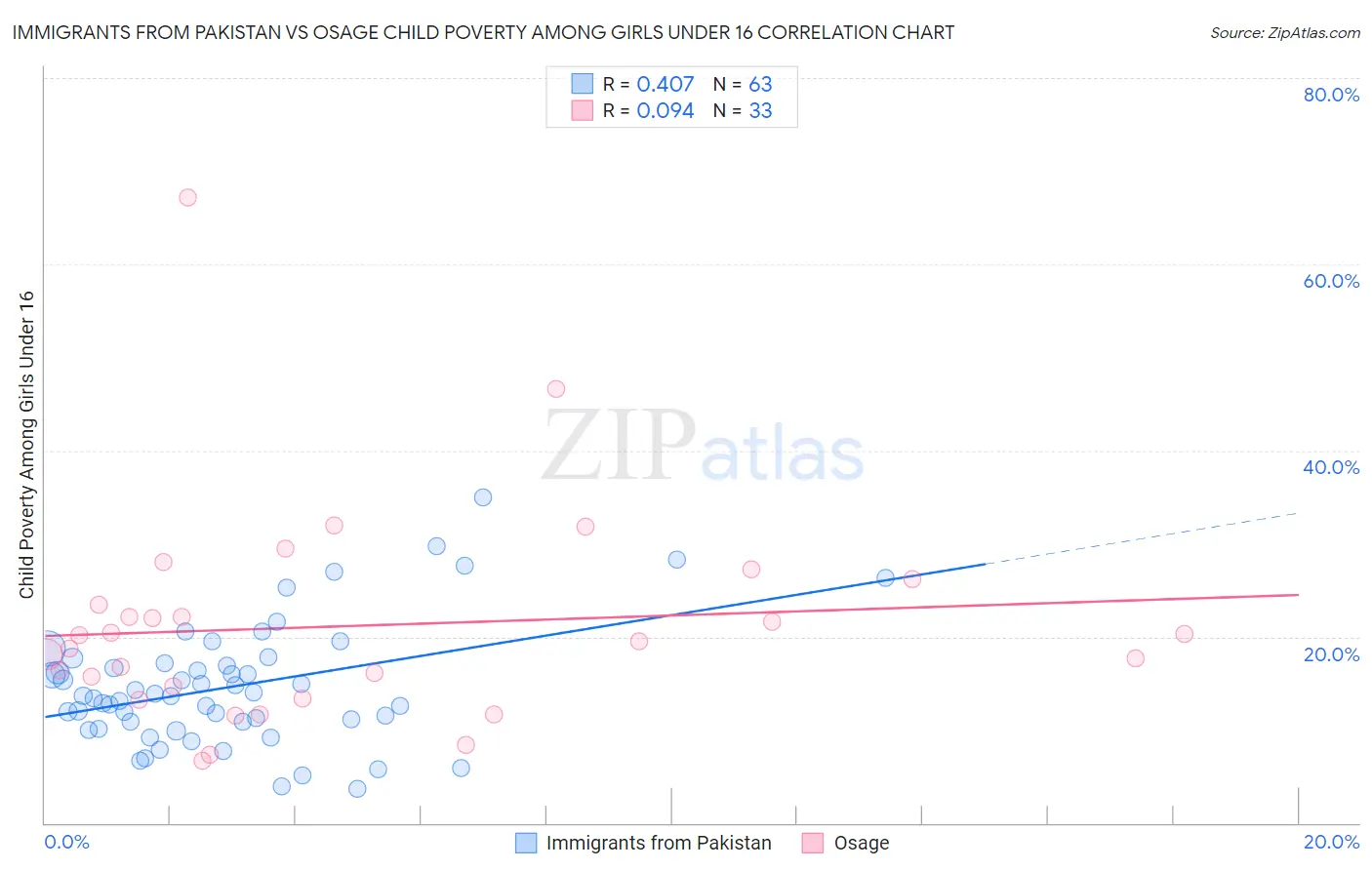 Immigrants from Pakistan vs Osage Child Poverty Among Girls Under 16