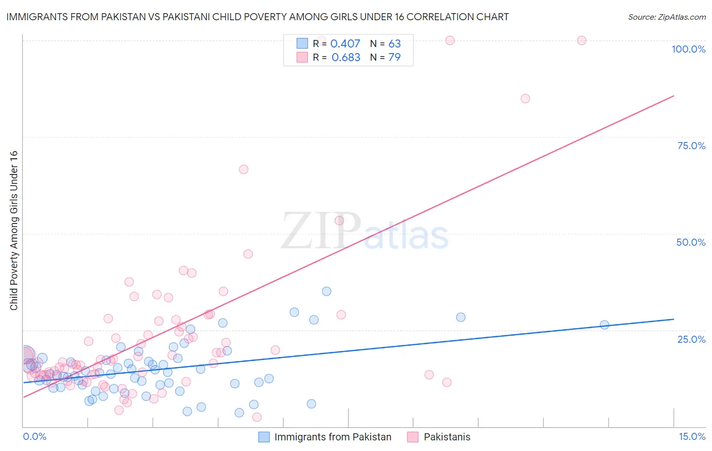 Immigrants from Pakistan vs Pakistani Child Poverty Among Girls Under 16
