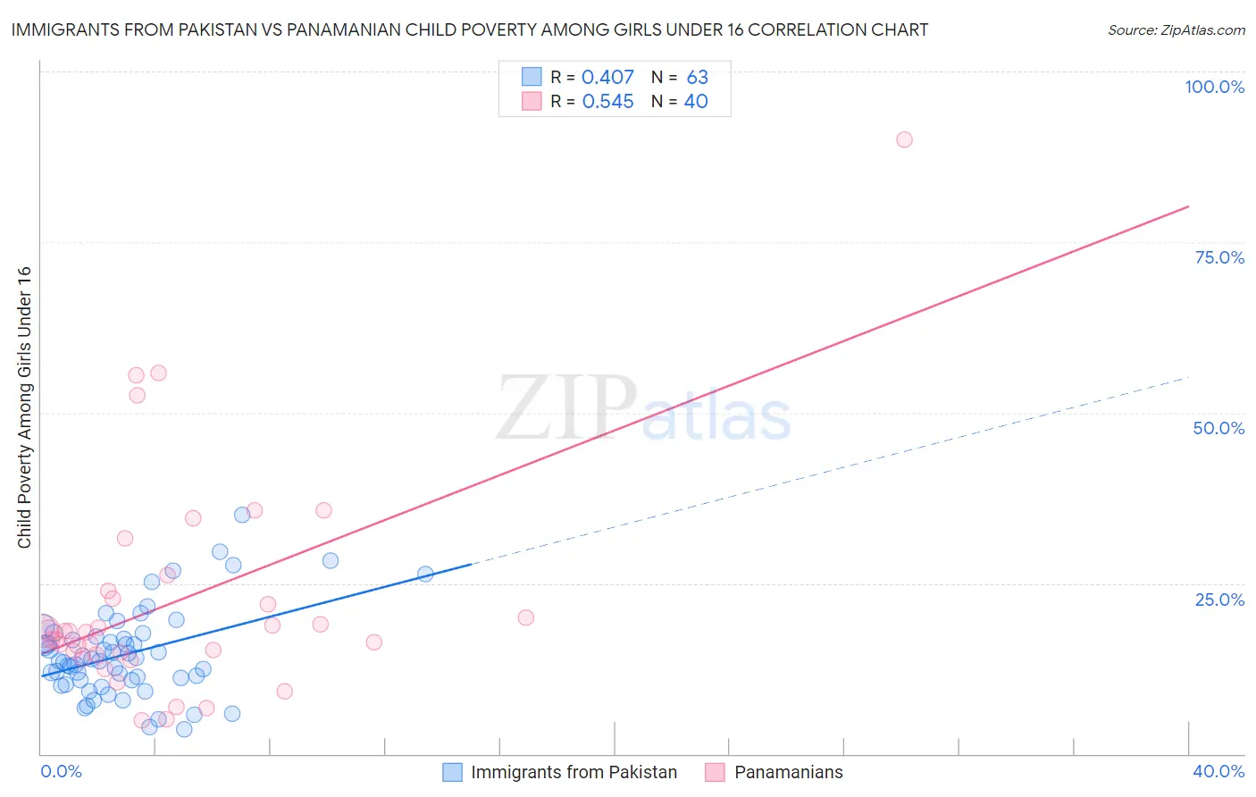 Immigrants from Pakistan vs Panamanian Child Poverty Among Girls Under 16