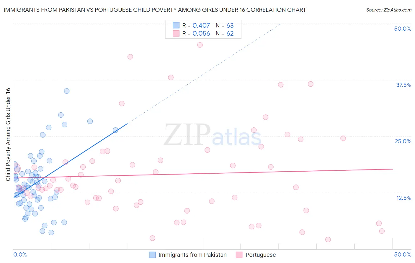 Immigrants from Pakistan vs Portuguese Child Poverty Among Girls Under 16