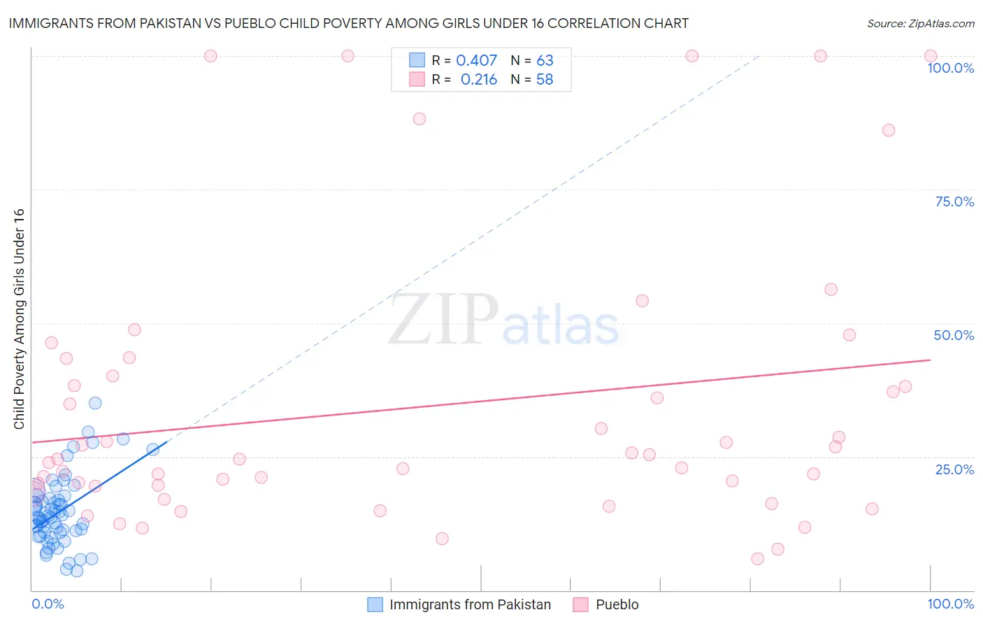 Immigrants from Pakistan vs Pueblo Child Poverty Among Girls Under 16